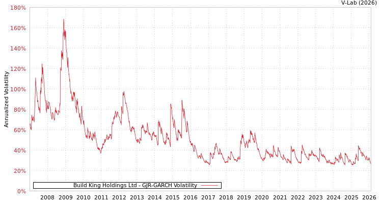 graph of Build King Holdings Ltd GJR-GARCH