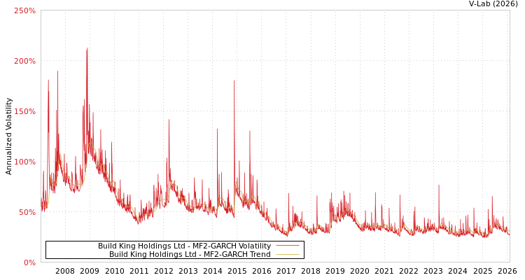 graph of Build King Holdings Ltd MF2-GARCH