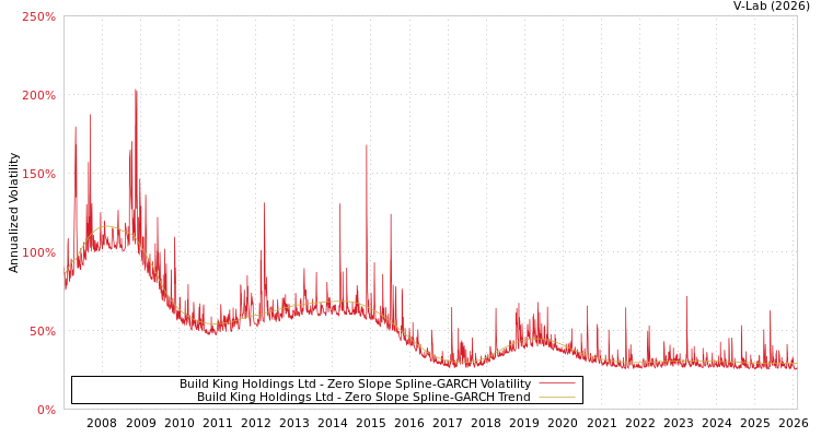 graph of Build King Holdings Ltd S0GARCH