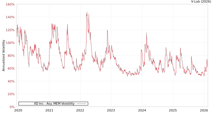 graph of XD Inc AMEM