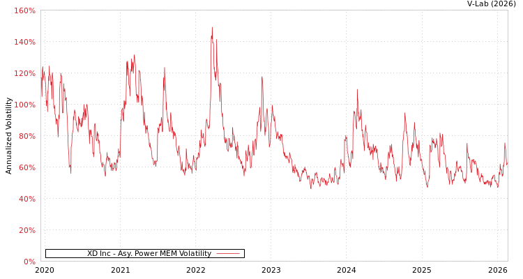 graph of XD Inc APMEM