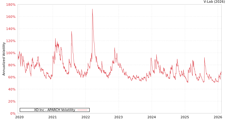 graph of XD Inc APARCH