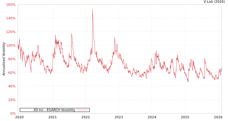 graph of XD Inc EGARCH