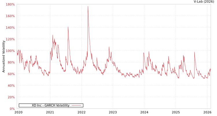 graph of XD Inc GARCH
