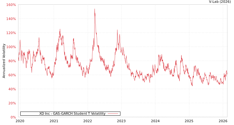 graph of XD Inc GAS-GARCH-T