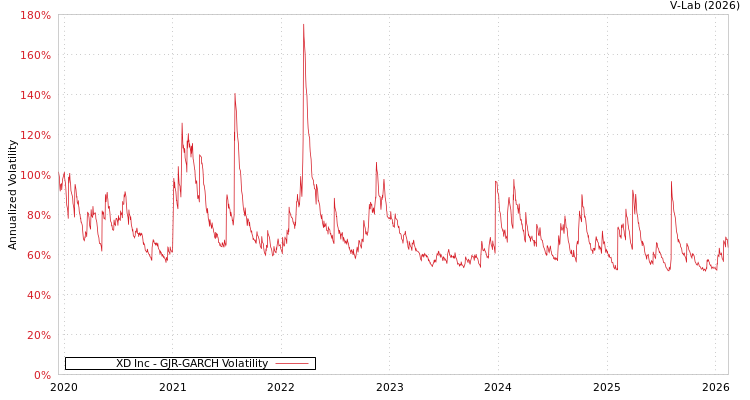 graph of XD Inc GJR-GARCH