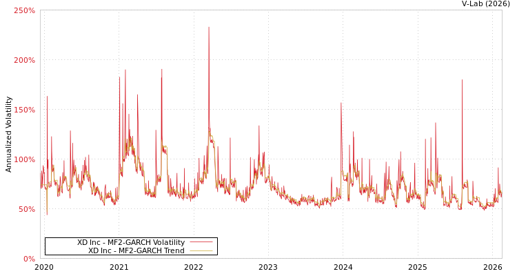 graph of XD Inc MF2-GARCH