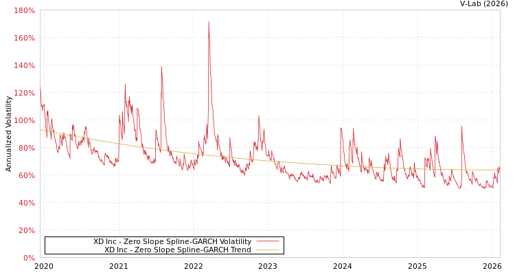 graph of XD Inc S0GARCH