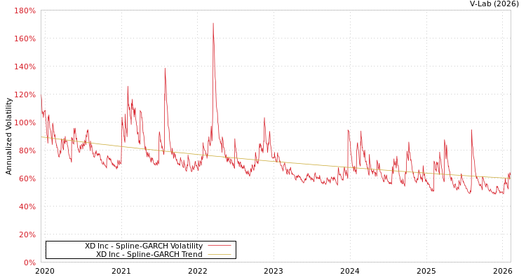 graph of XD Inc SGARCH