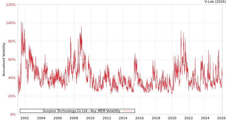 graph of Sunplus Technology Co Ltd AMEM
