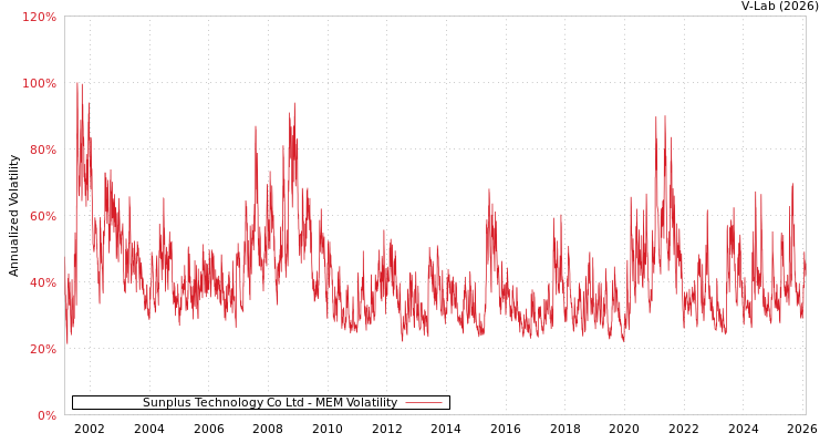 graph of Sunplus Technology Co Ltd MEM