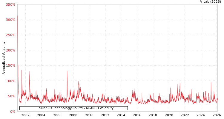graph of Sunplus Technology Co Ltd AGARCH