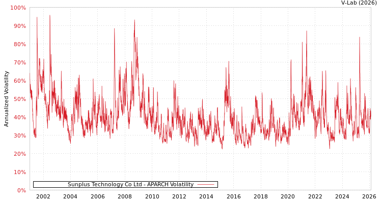 graph of Sunplus Technology Co Ltd APARCH