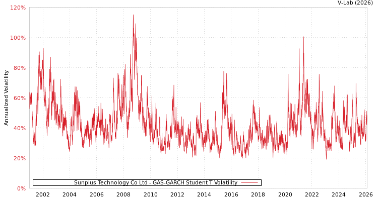 graph of Sunplus Technology Co Ltd GAS-GARCH-T