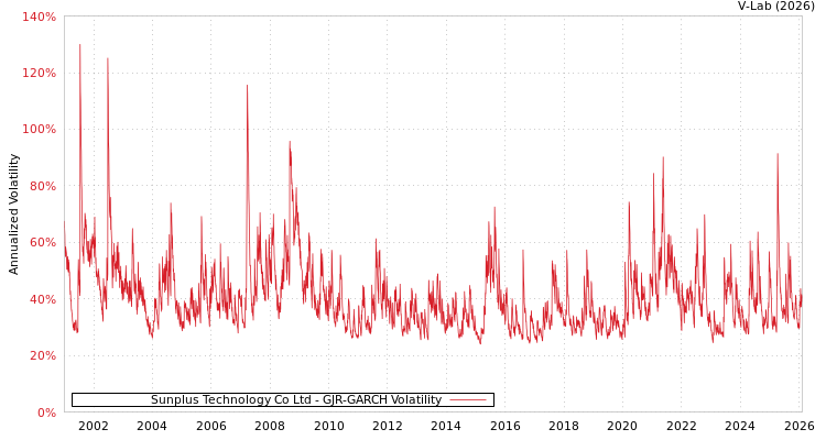 graph of Sunplus Technology Co Ltd GJR-GARCH