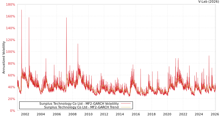 graph of Sunplus Technology Co Ltd MF2-GARCH