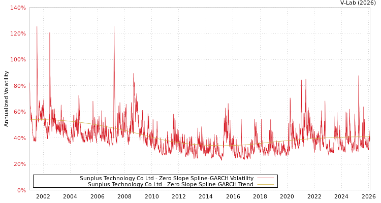 graph of Sunplus Technology Co Ltd S0GARCH