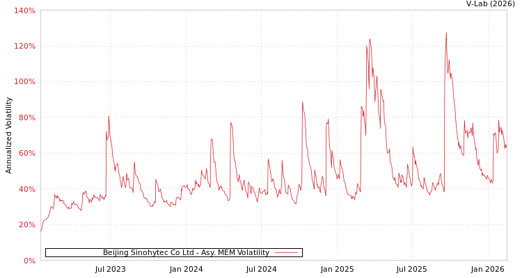 graph of Beijing Sinohytec Co Ltd AMEM