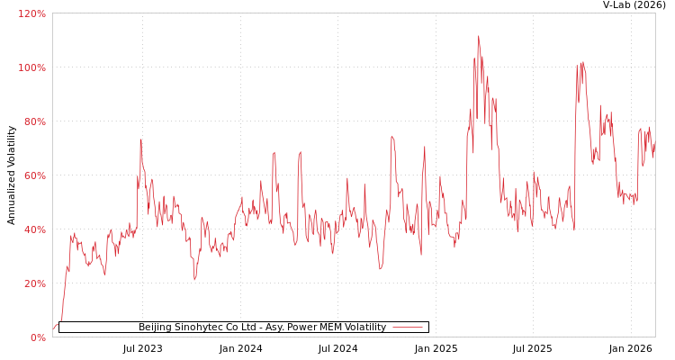 graph of Beijing Sinohytec Co Ltd APMEM