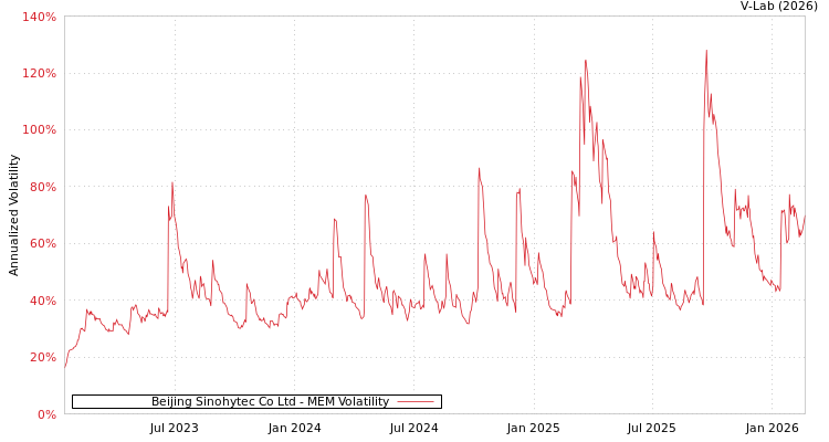 graph of Beijing Sinohytec Co Ltd MEM