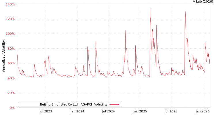 graph of Beijing Sinohytec Co Ltd AGARCH