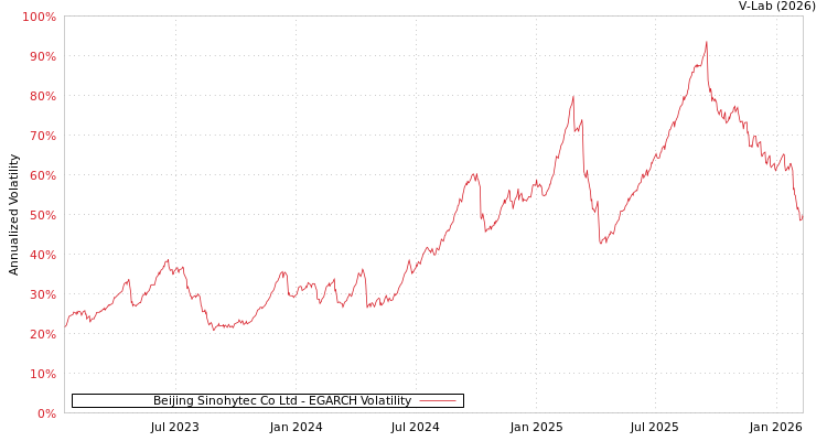 graph of Beijing Sinohytec Co Ltd EGARCH
