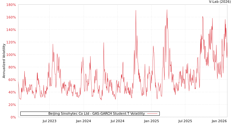 graph of Beijing Sinohytec Co Ltd GAS-GARCH-T