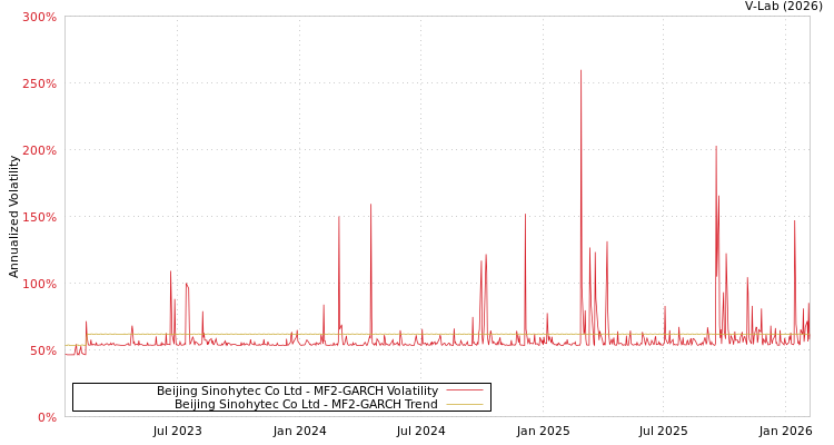 graph of Beijing Sinohytec Co Ltd MF2-GARCH