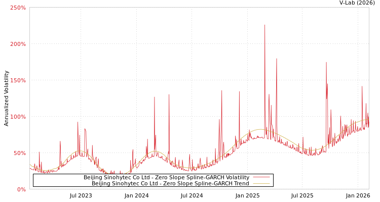 graph of Beijing Sinohytec Co Ltd S0GARCH
