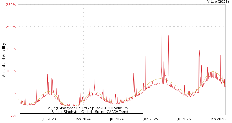 graph of Beijing Sinohytec Co Ltd SGARCH