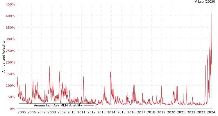 graph of Amana Inc AMEM