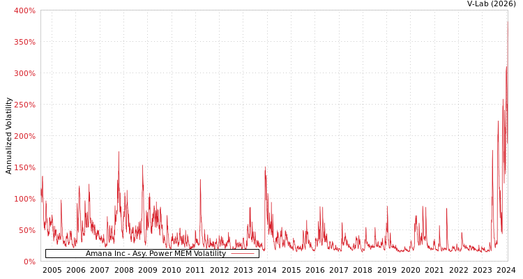 graph of Amana Inc APMEM
