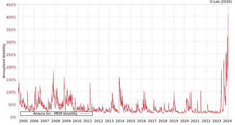 graph of Amana Inc MEM