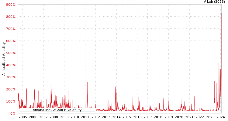 graph of Amana Inc AGARCH