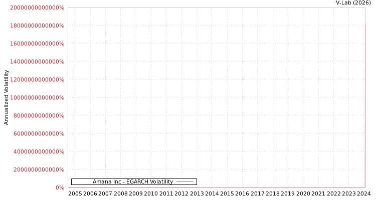 graph of Amana Inc EGARCH