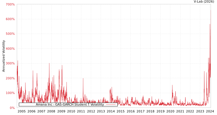 graph of Amana Inc GAS-GARCH-T