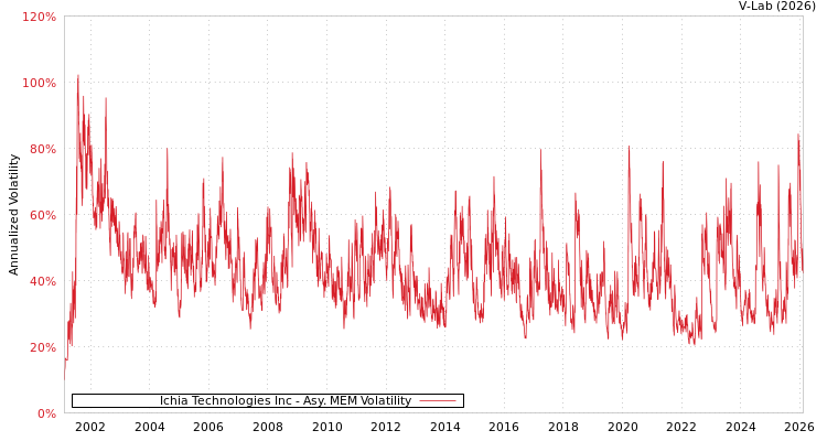 graph of Ichia Technologies Inc AMEM
