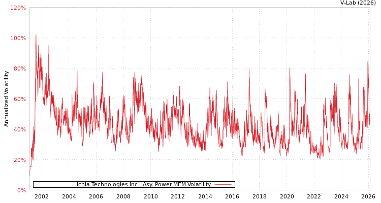 graph of Ichia Technologies Inc APMEM