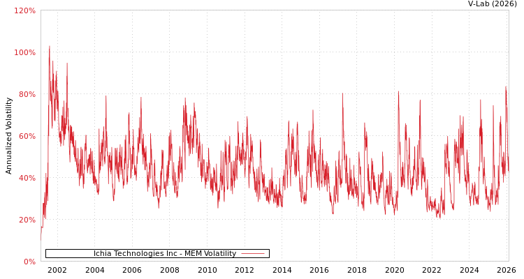 graph of Ichia Technologies Inc MEM