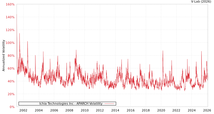 graph of Ichia Technologies Inc APARCH