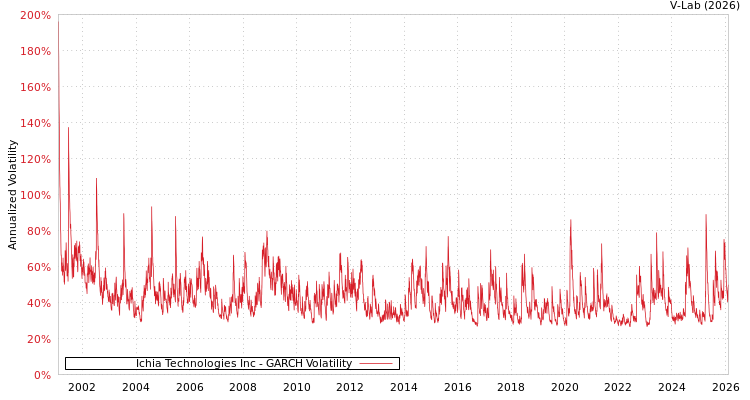 graph of Ichia Technologies Inc GARCH