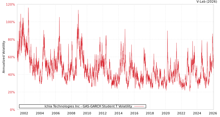graph of Ichia Technologies Inc GAS-GARCH-T