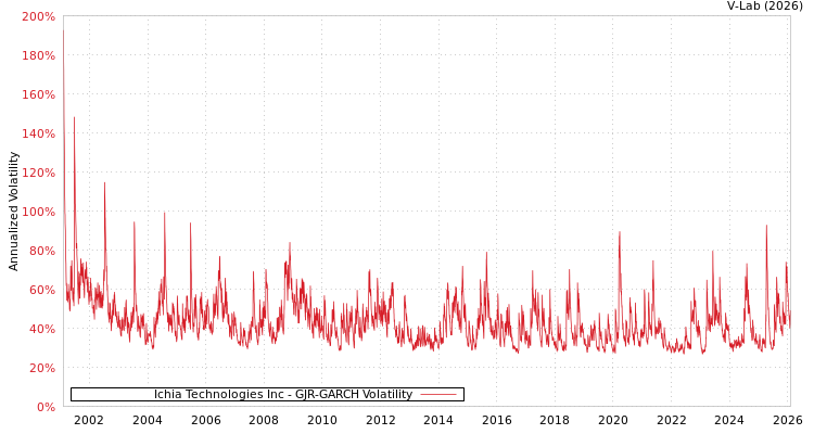 graph of Ichia Technologies Inc GJR-GARCH