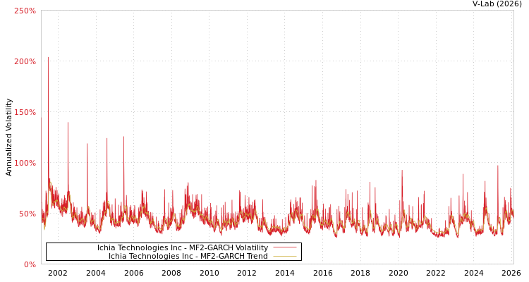 graph of Ichia Technologies Inc MF2-GARCH