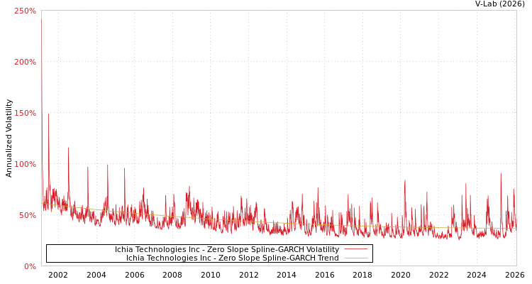 graph of Ichia Technologies Inc S0GARCH