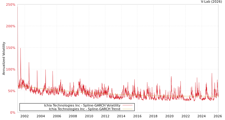 graph of Ichia Technologies Inc SGARCH
