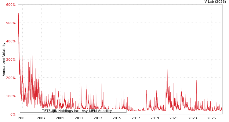 graph of TETSUJIN Holdings Inc AMEM
