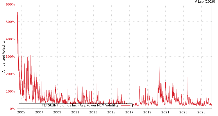 graph of TETSUJIN Holdings Inc APMEM