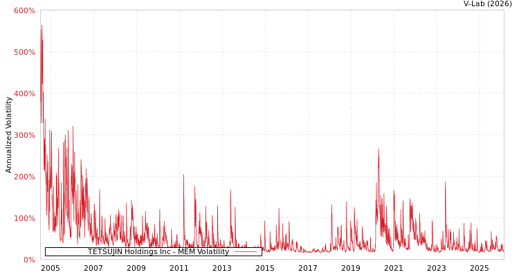 graph of TETSUJIN Holdings Inc MEM