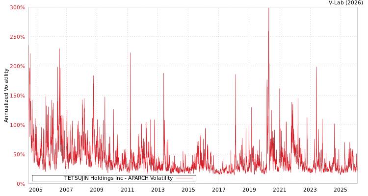 graph of TETSUJIN Holdings Inc APARCH